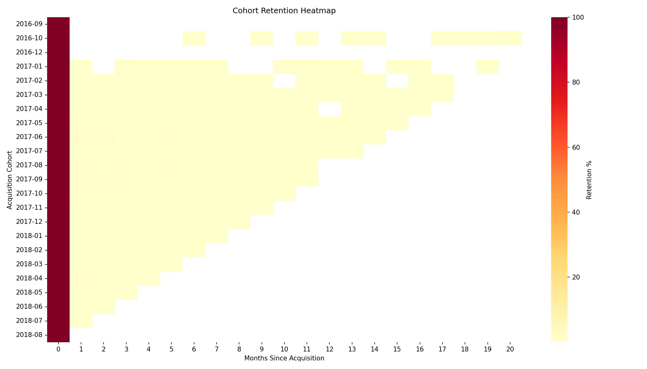 Cohort Retention Analysis preview