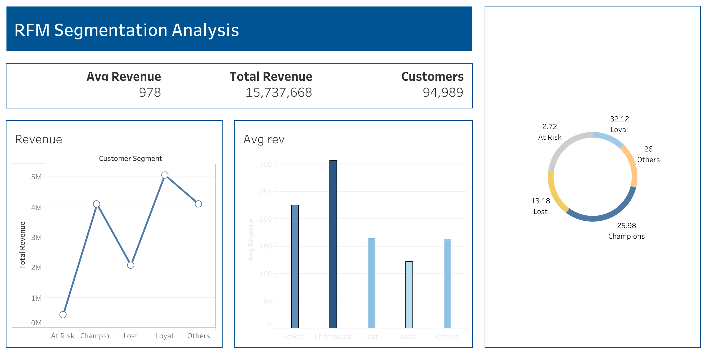 RFM Customer Segmentation preview